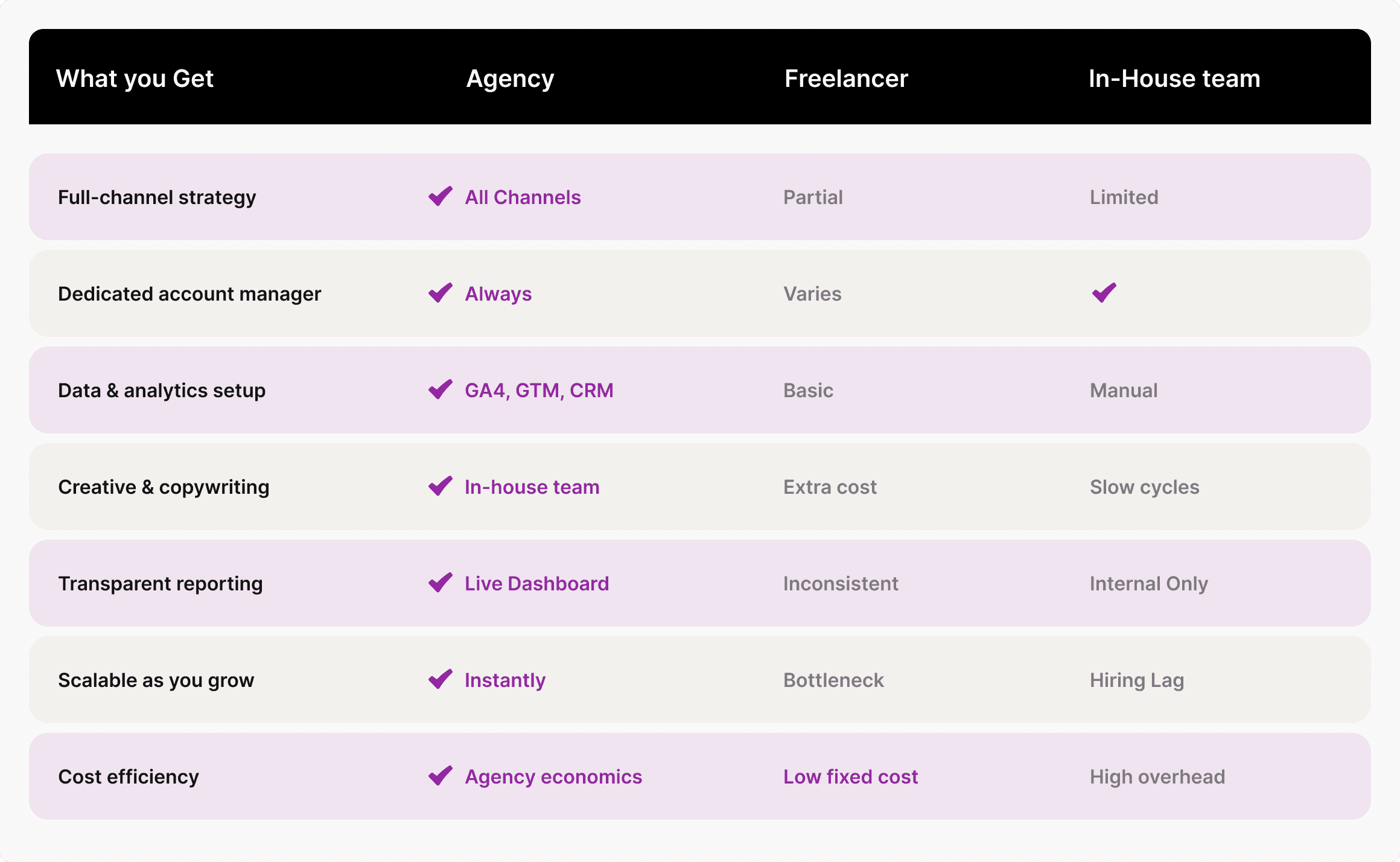 Agency vs Freelancer vs In-House comparison table
